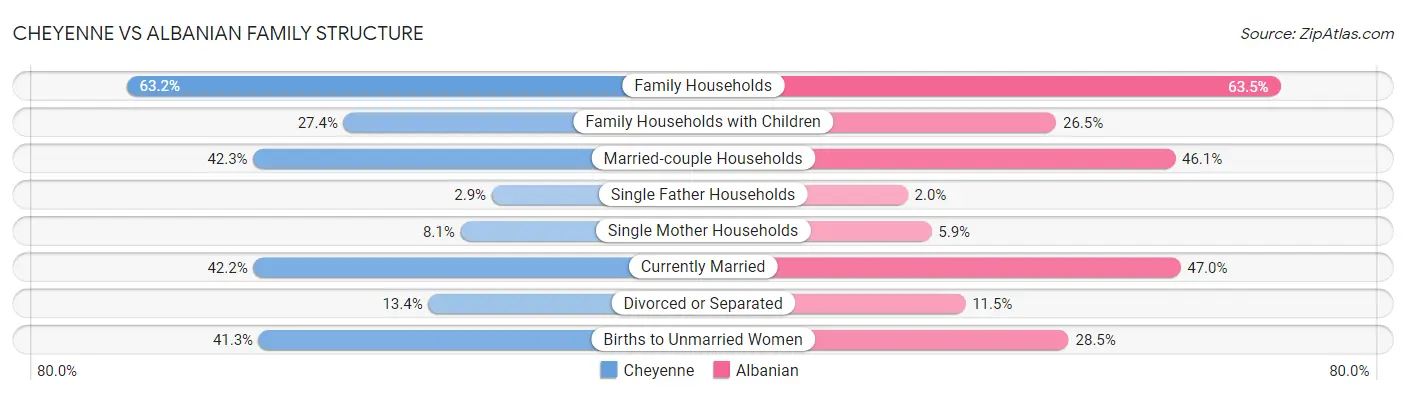 Cheyenne vs Albanian Family Structure