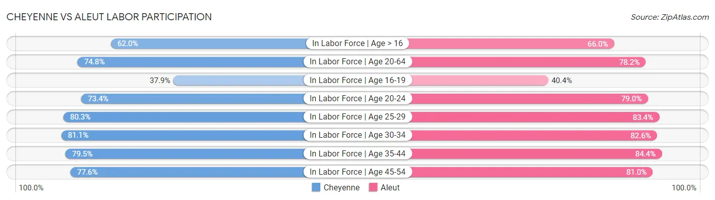 Cheyenne vs Aleut Labor Participation