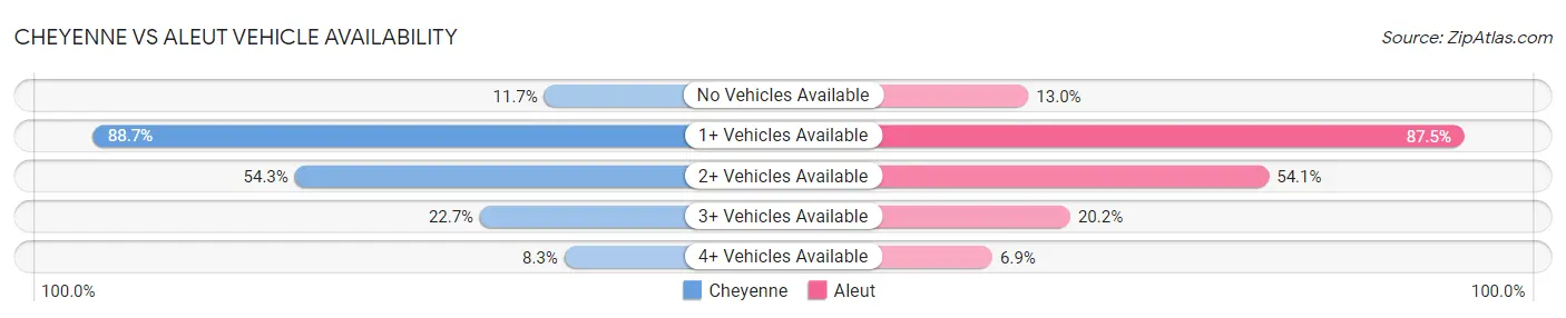 Cheyenne vs Aleut Vehicle Availability