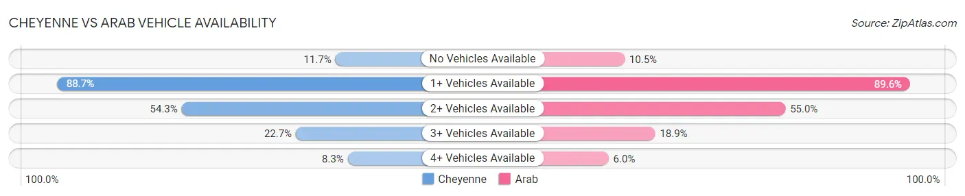 Cheyenne vs Arab Vehicle Availability