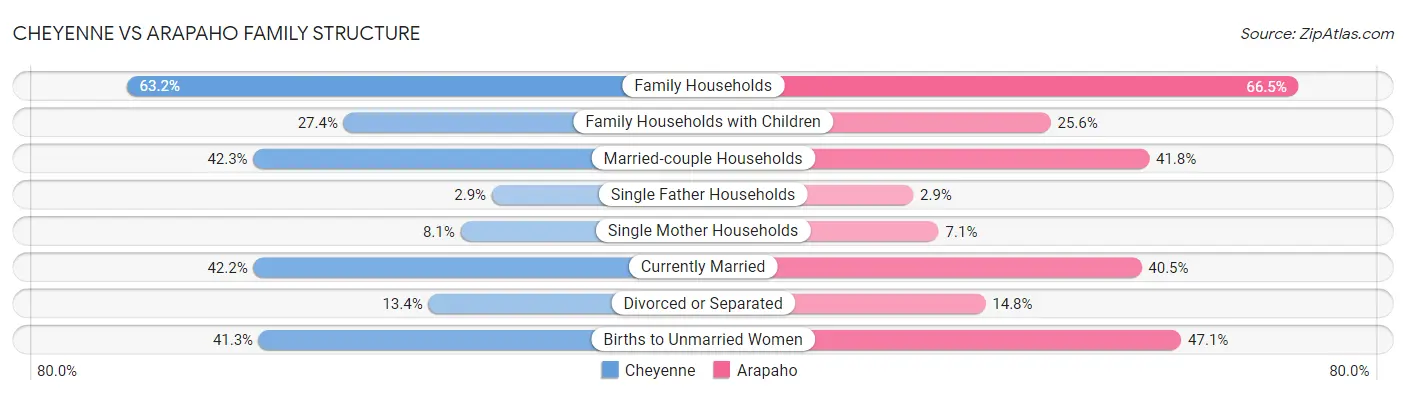Cheyenne vs Arapaho Family Structure