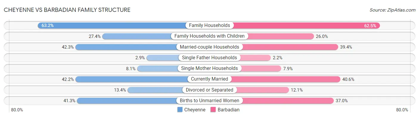 Cheyenne vs Barbadian Family Structure