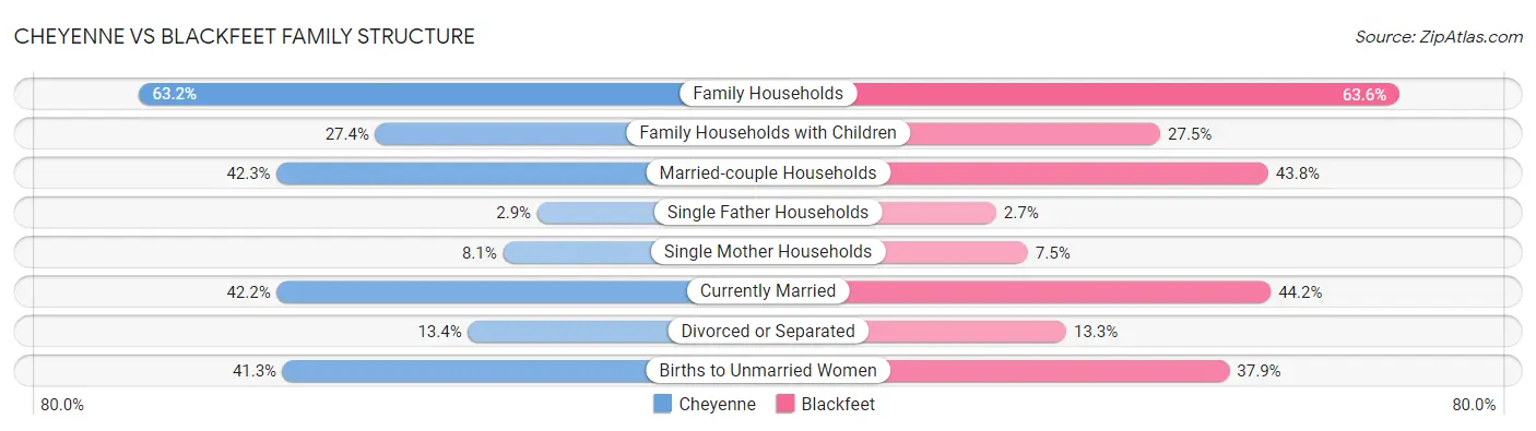 Cheyenne vs Blackfeet Family Structure