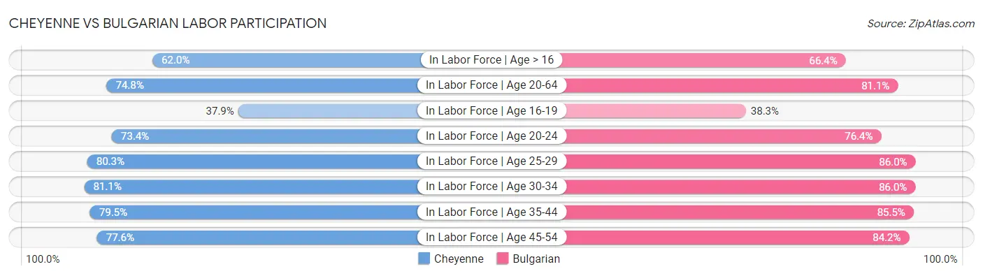 Cheyenne vs Bulgarian Labor Participation