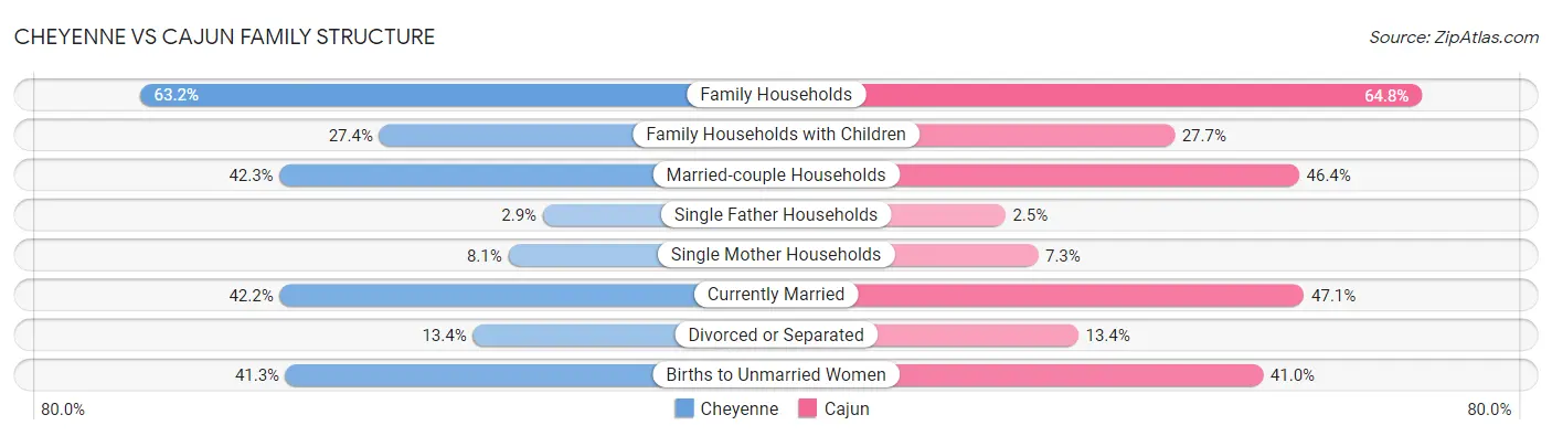 Cheyenne vs Cajun Family Structure