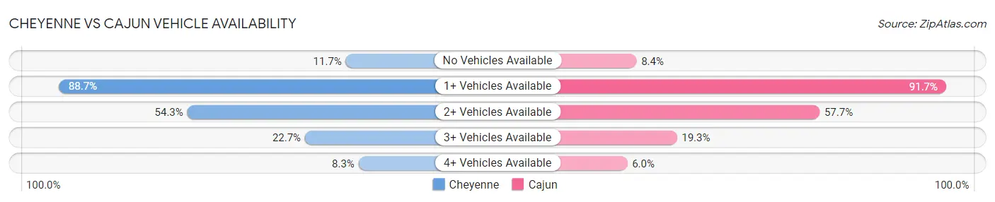 Cheyenne vs Cajun Vehicle Availability