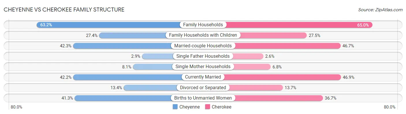 Cheyenne vs Cherokee Family Structure