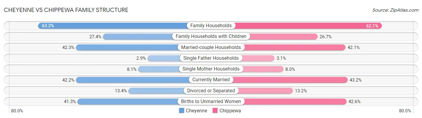 Cheyenne vs Chippewa Family Structure