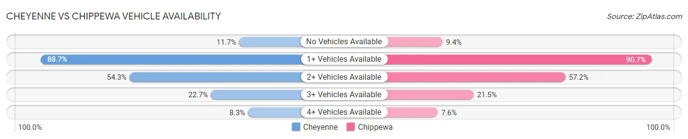 Cheyenne vs Chippewa Vehicle Availability