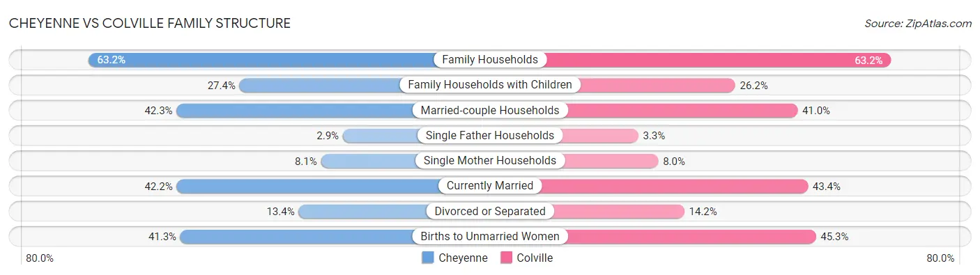 Cheyenne vs Colville Family Structure