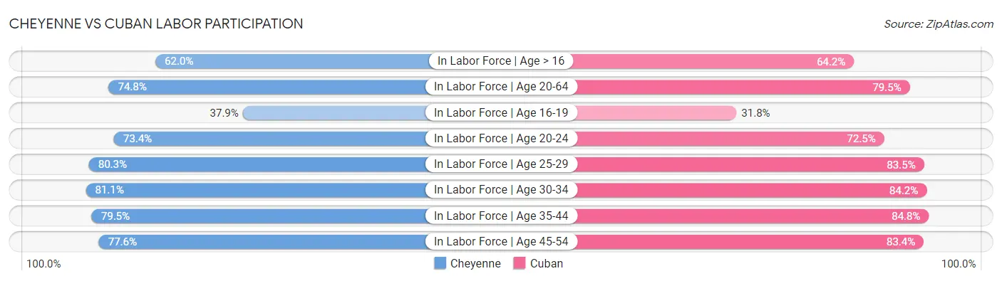 Cheyenne vs Cuban Labor Participation