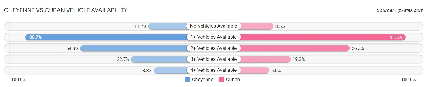Cheyenne vs Cuban Vehicle Availability