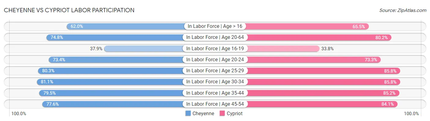 Cheyenne vs Cypriot Labor Participation