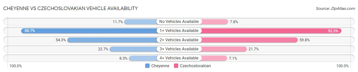 Cheyenne vs Czechoslovakian Vehicle Availability