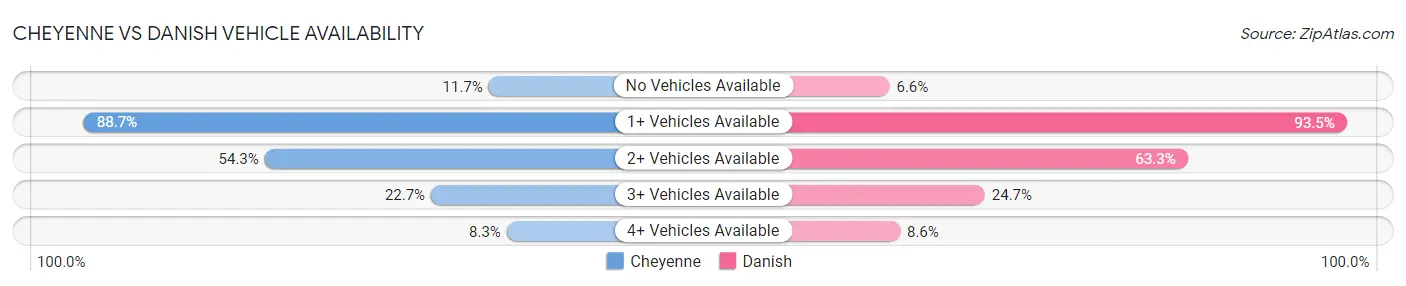 Cheyenne vs Danish Vehicle Availability