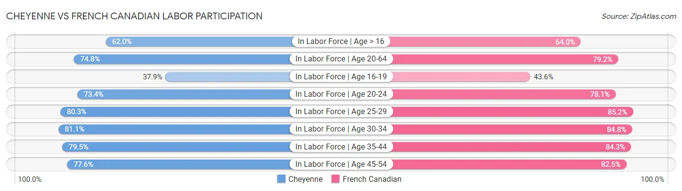 Cheyenne vs French Canadian Labor Participation