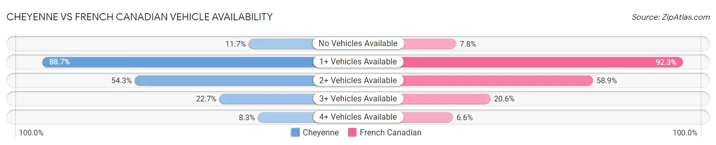 Cheyenne vs French Canadian Vehicle Availability