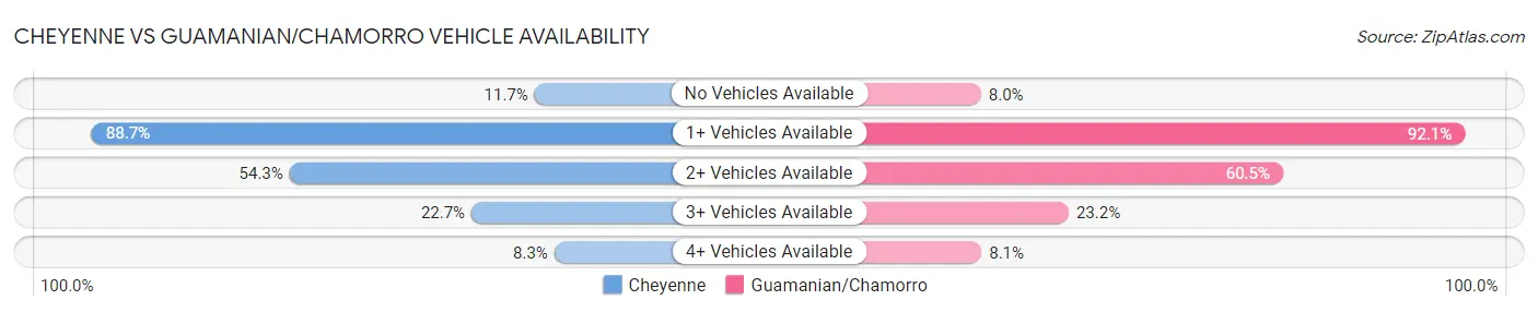 Cheyenne vs Guamanian/Chamorro Vehicle Availability