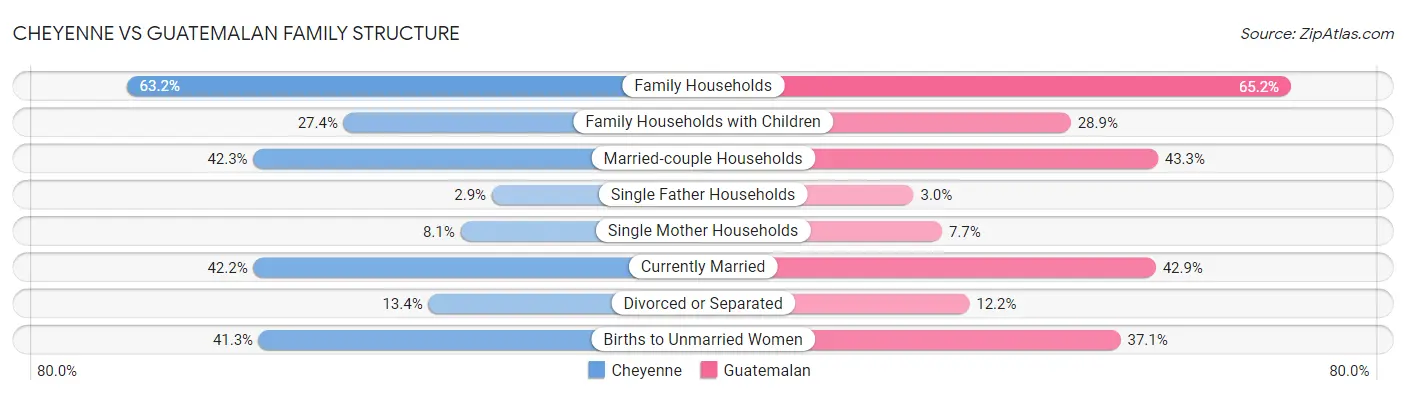 Cheyenne vs Guatemalan Family Structure