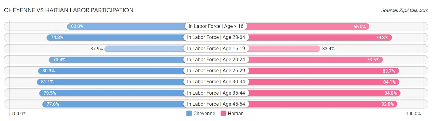 Cheyenne vs Haitian Labor Participation