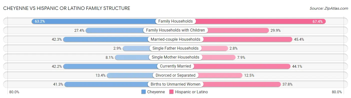 Cheyenne vs Hispanic or Latino Family Structure