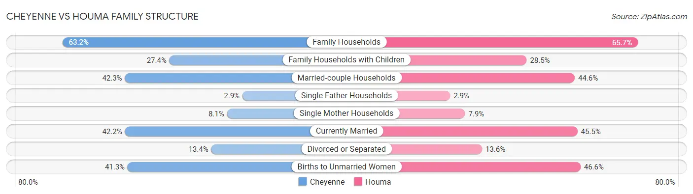 Cheyenne vs Houma Family Structure