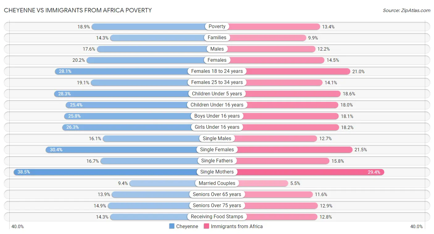 Cheyenne vs Immigrants from Africa Poverty