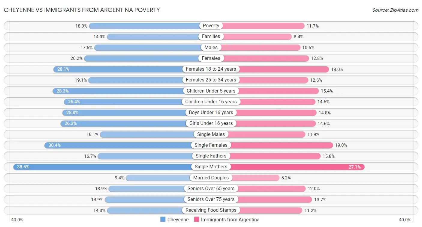 Cheyenne vs Immigrants from Argentina Poverty