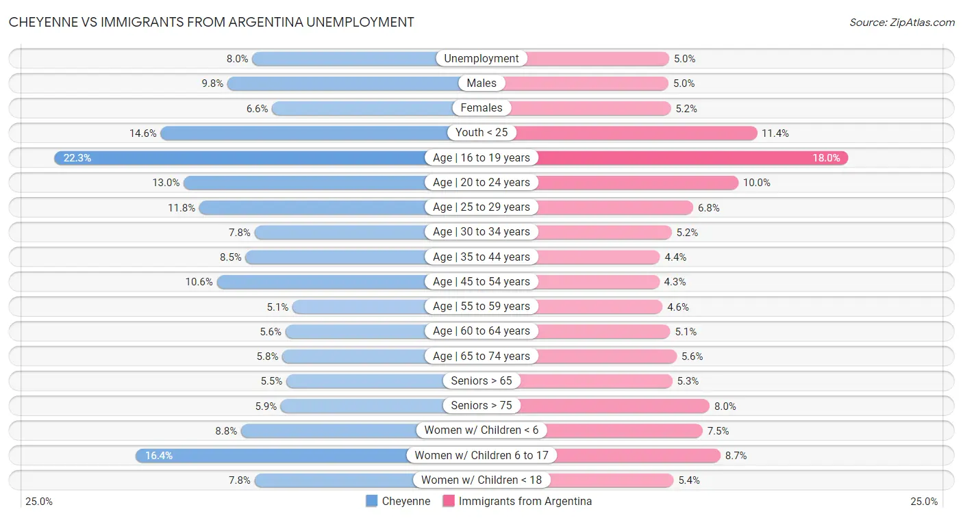 Cheyenne vs Immigrants from Argentina Unemployment