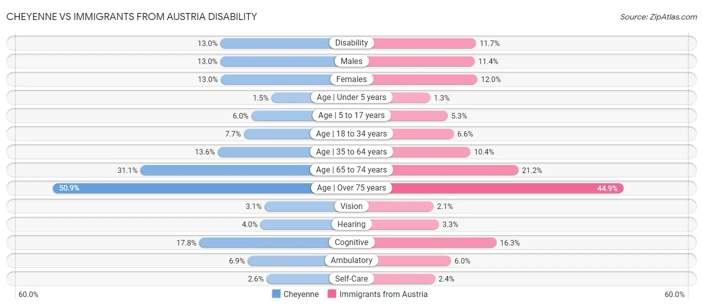 Cheyenne vs Immigrants from Austria Disability