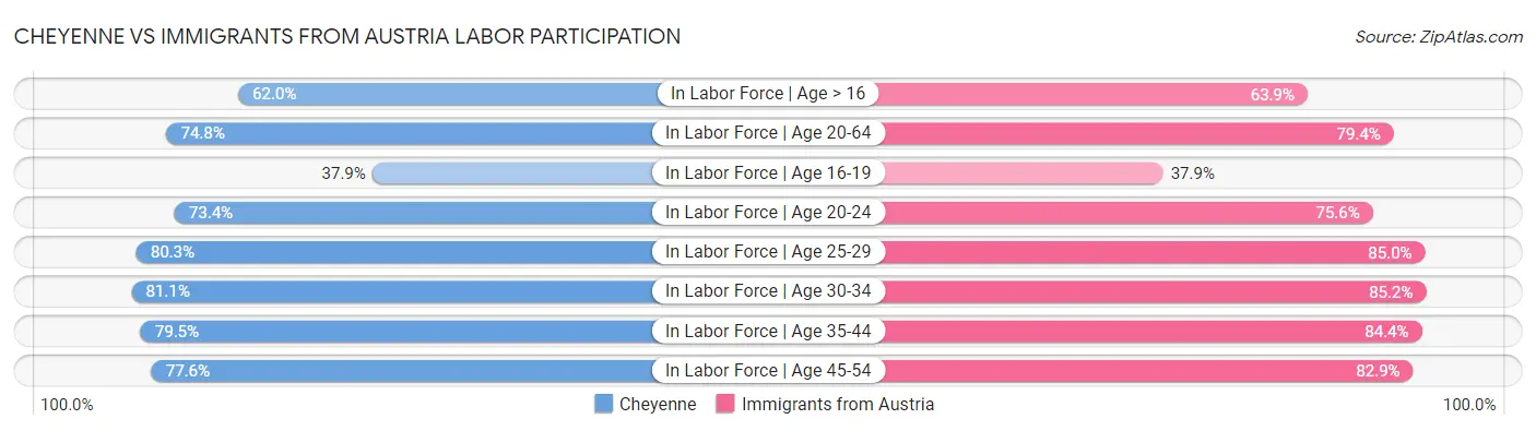 Cheyenne vs Immigrants from Austria Labor Participation