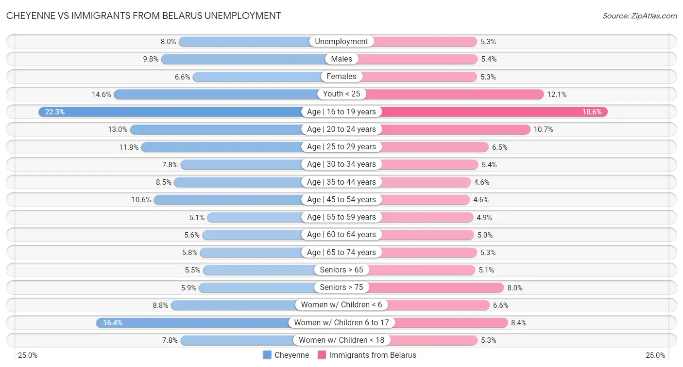 Cheyenne vs Immigrants from Belarus Unemployment