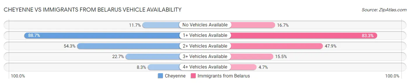 Cheyenne vs Immigrants from Belarus Vehicle Availability