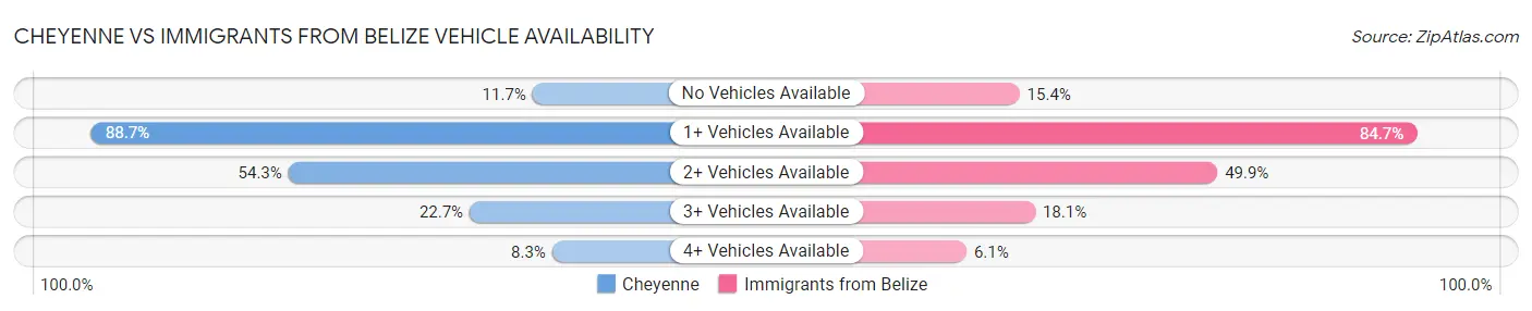 Cheyenne vs Immigrants from Belize Vehicle Availability