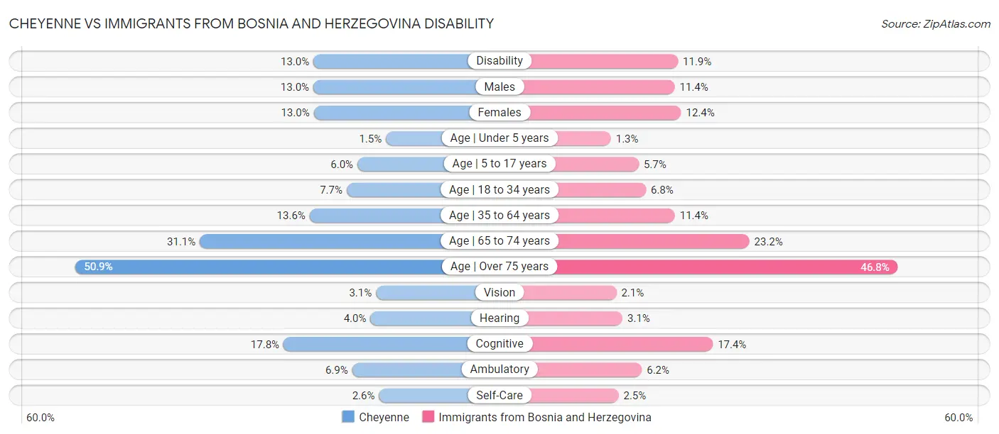 Cheyenne vs Immigrants from Bosnia and Herzegovina Disability