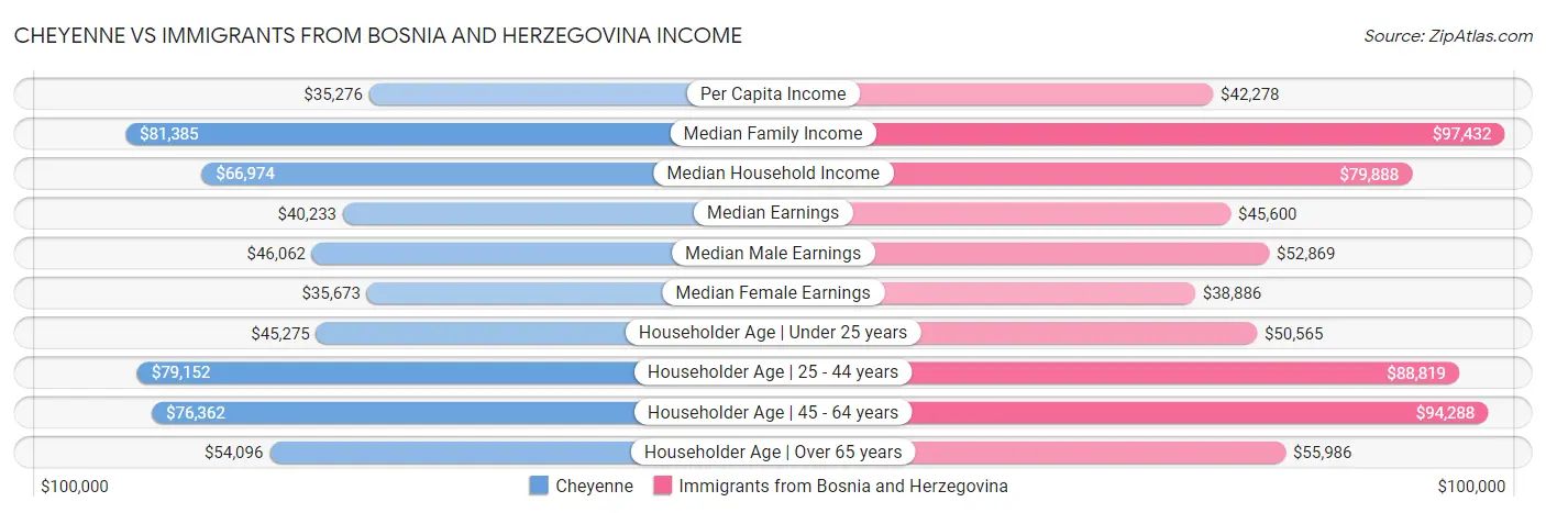 Cheyenne vs Immigrants from Bosnia and Herzegovina Income