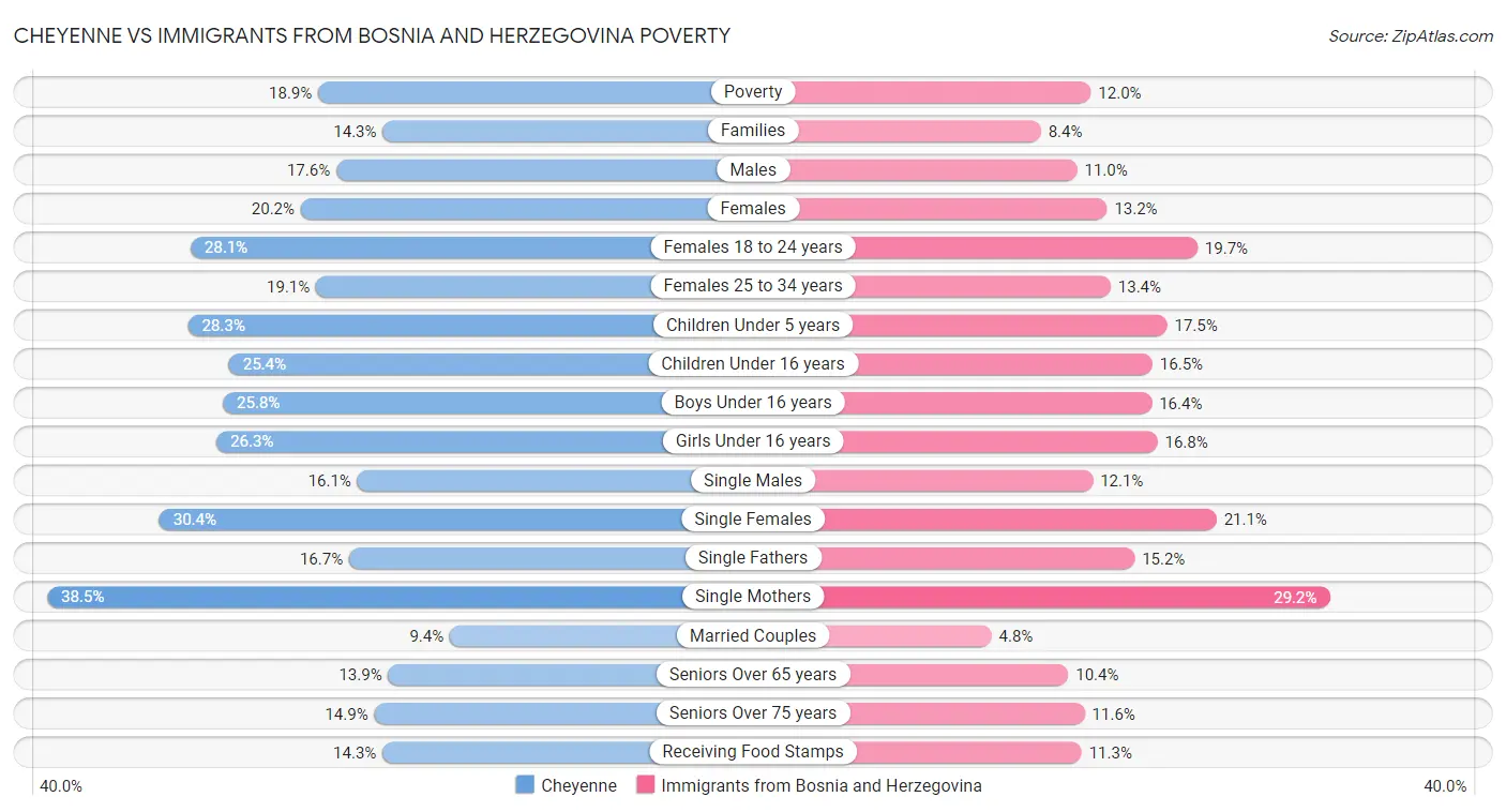 Cheyenne vs Immigrants from Bosnia and Herzegovina Poverty