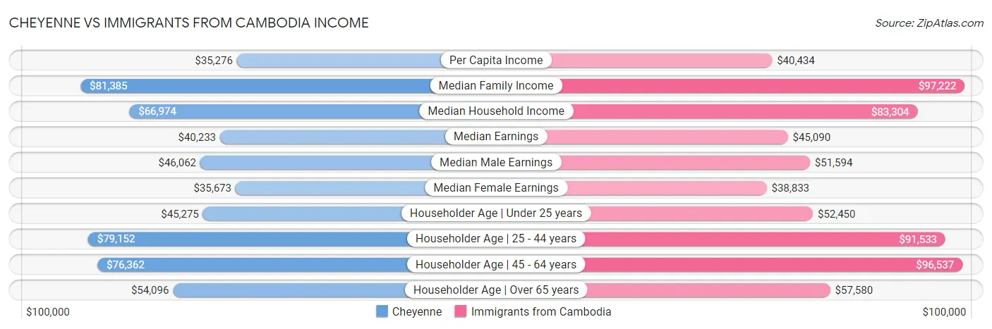 Cheyenne vs Immigrants from Cambodia Income
