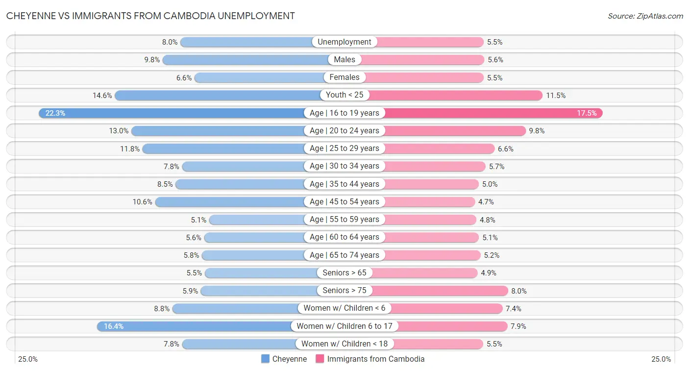 Cheyenne vs Immigrants from Cambodia Unemployment