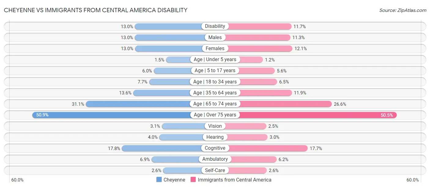 Cheyenne vs Immigrants from Central America Disability