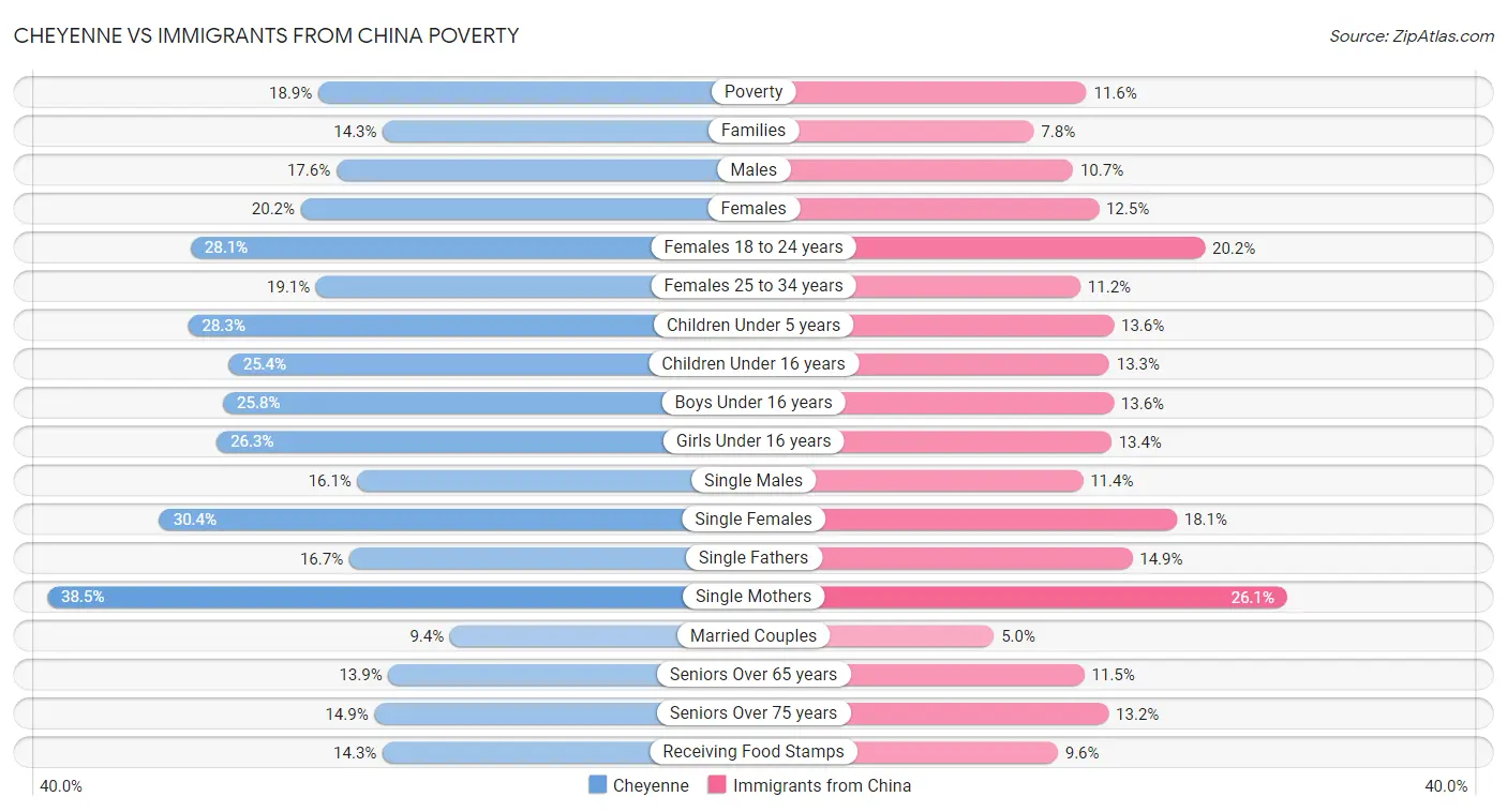 Cheyenne vs Immigrants from China Poverty
