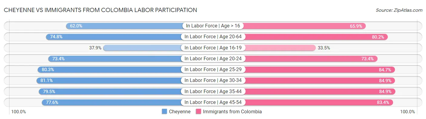 Cheyenne vs Immigrants from Colombia Labor Participation