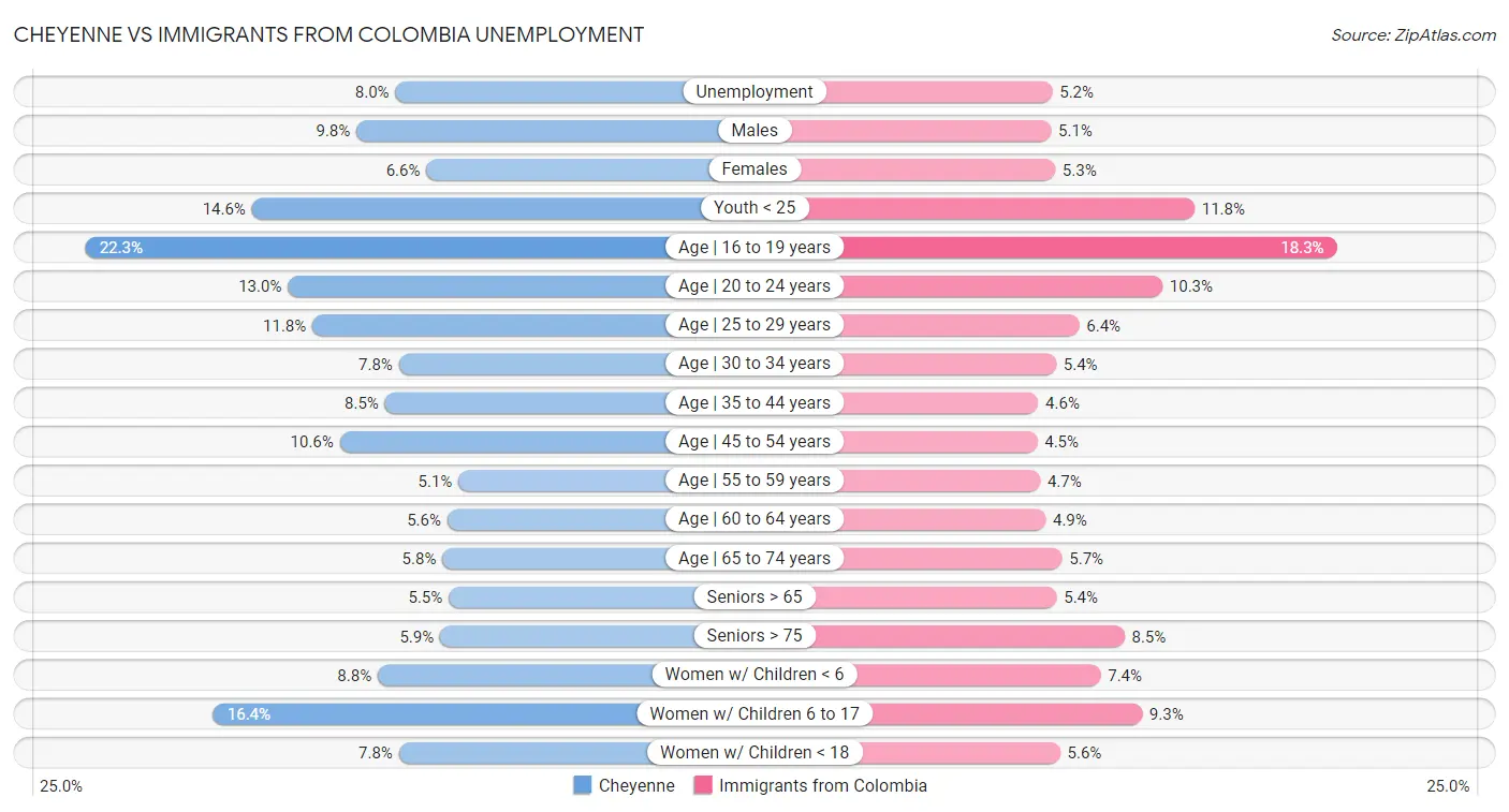 Cheyenne vs Immigrants from Colombia Unemployment