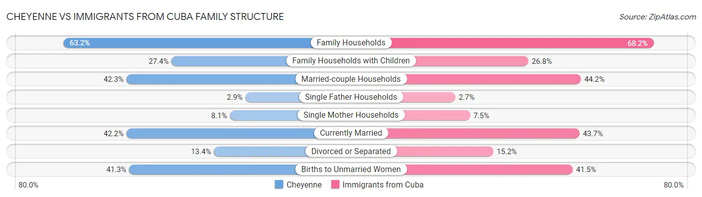 Cheyenne vs Immigrants from Cuba Family Structure