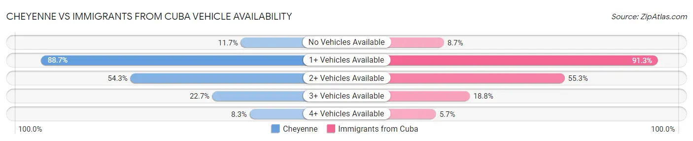 Cheyenne vs Immigrants from Cuba Vehicle Availability
