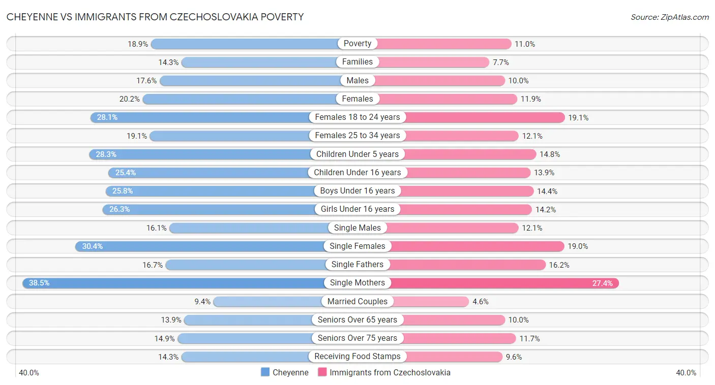Cheyenne vs Immigrants from Czechoslovakia Poverty