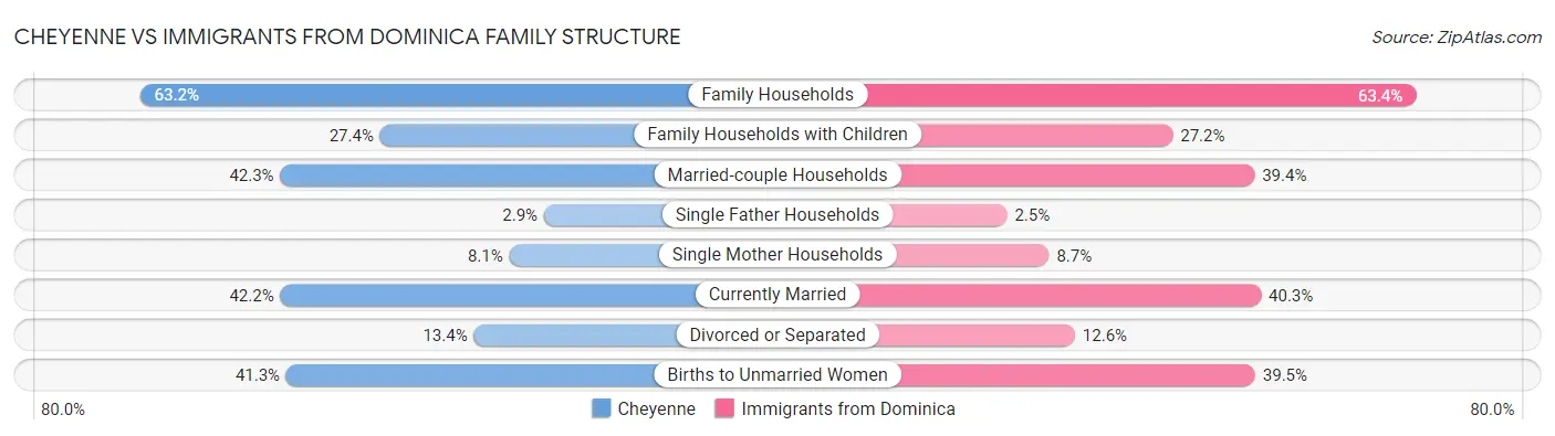 Cheyenne vs Immigrants from Dominica Family Structure