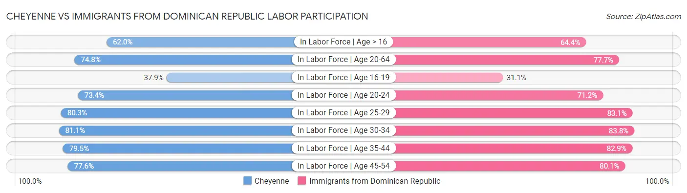 Cheyenne vs Immigrants from Dominican Republic Labor Participation