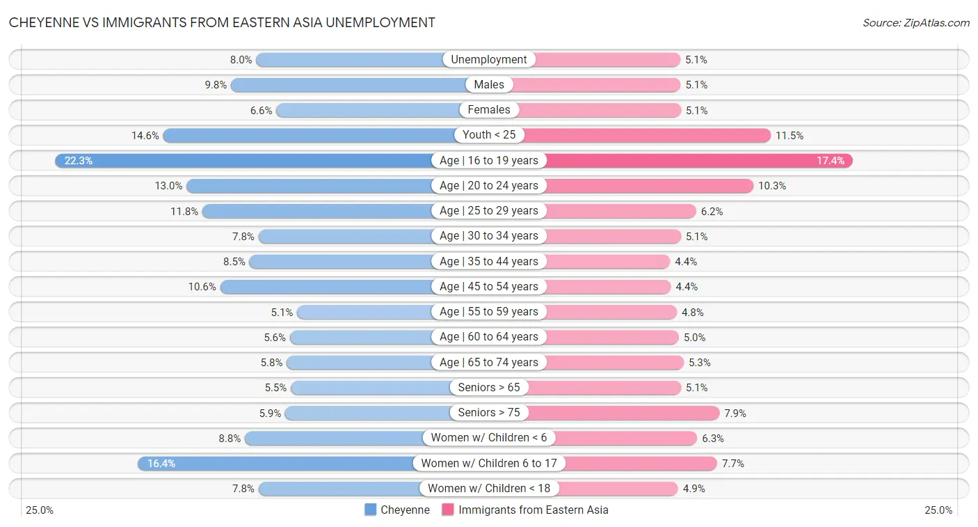 Cheyenne vs Immigrants from Eastern Asia Unemployment