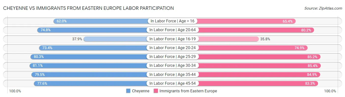 Cheyenne vs Immigrants from Eastern Europe Labor Participation
